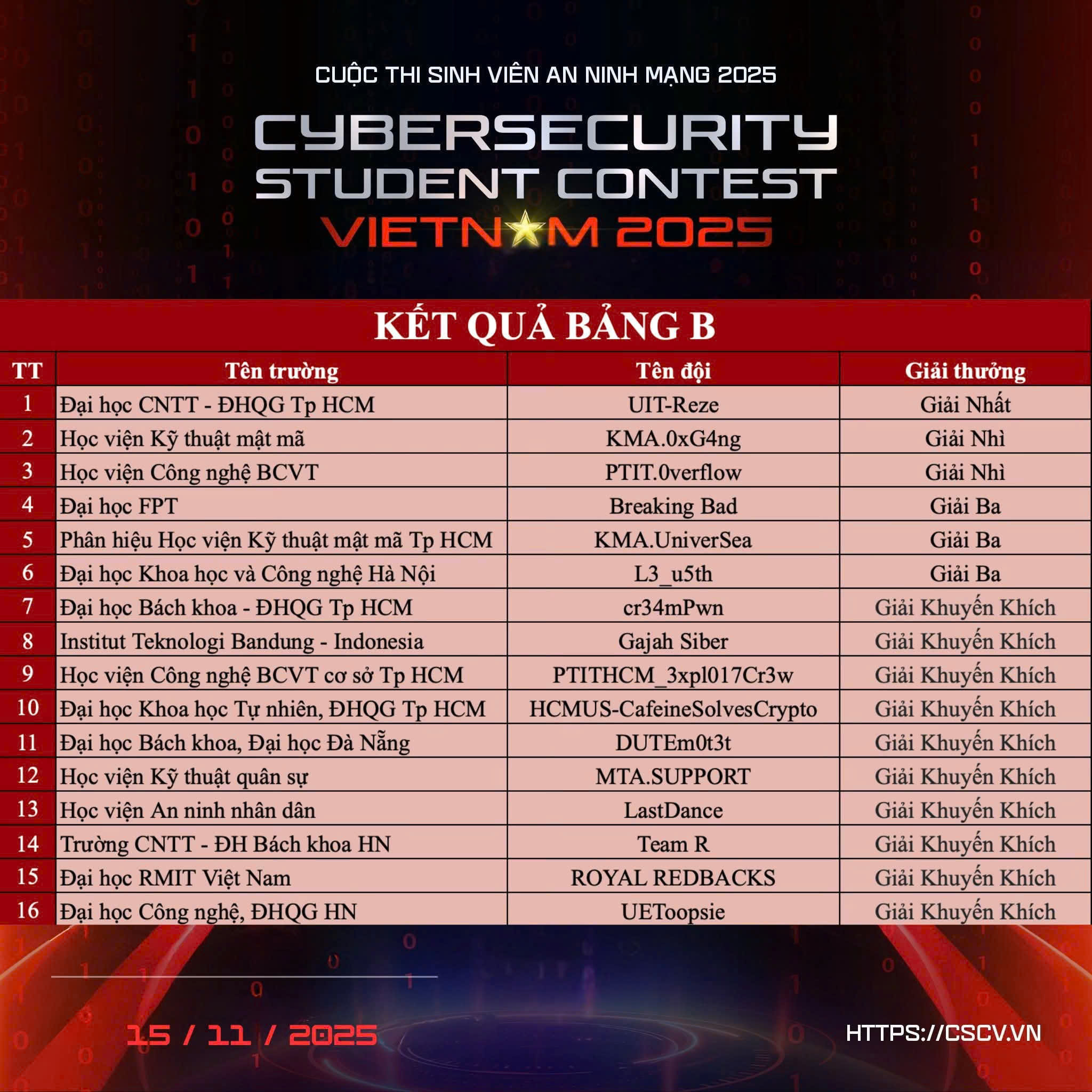 Kết quả bảng B