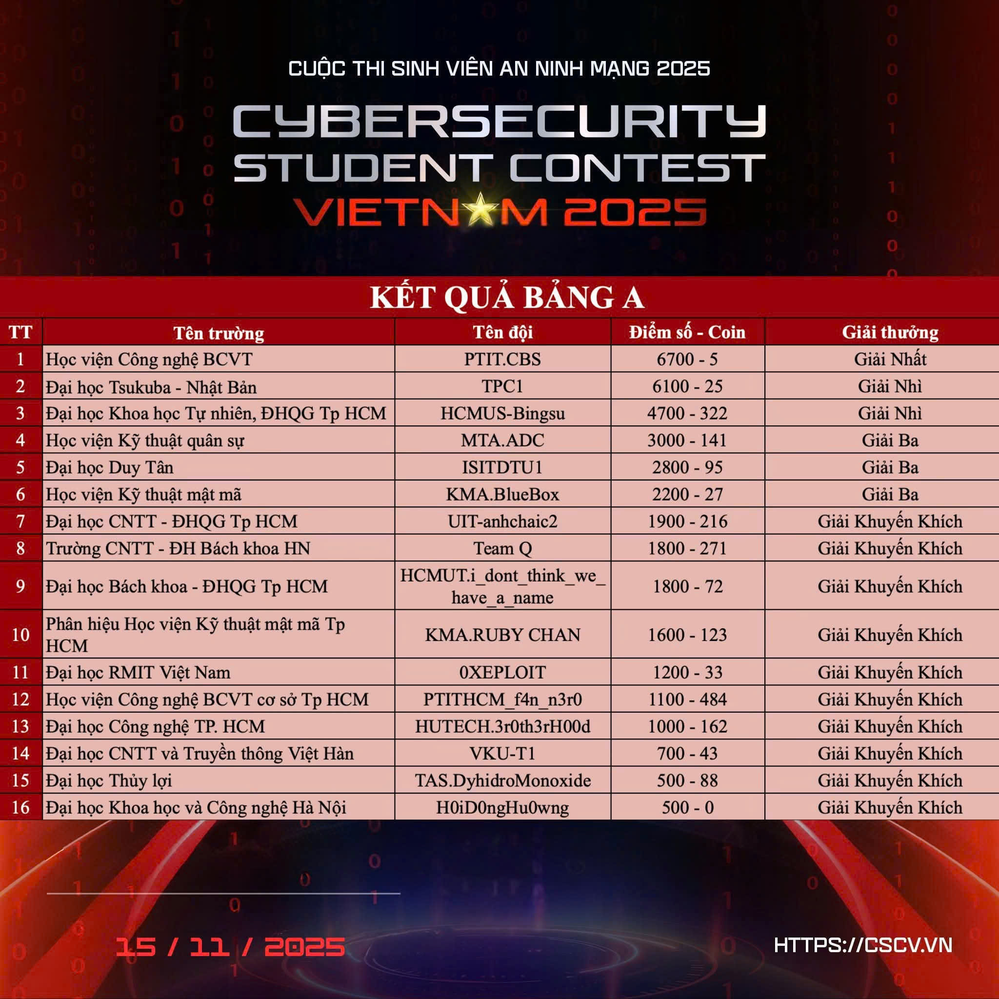 kết quả bảng A